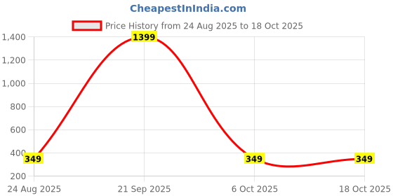 myntra.com ARTSY Blue 1 Pieces Artificial Flower With Pot artsy Price History Graph from 24 Aug 2025 to 17 Oct 2025