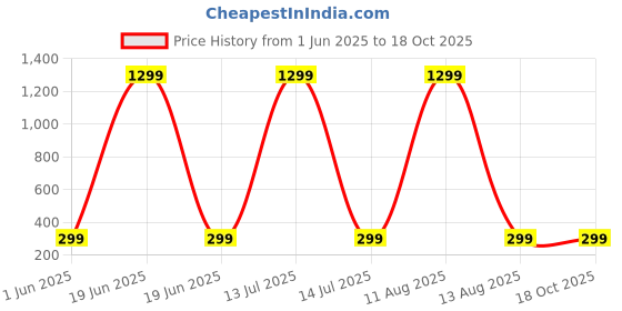 myntra.com ARTSY Blue 1 Pieces Jasmine Artificial Flower artsy Price History Graph from 1 Jun 2025 to 17 Oct 2025