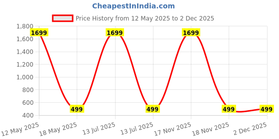 myntra.com ARTSY Blue 1 Pieces Magnolia Artificial Flower artsy Price History Graph from 12 May 2025 to 2 Dec 2025