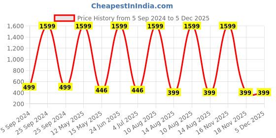 myntra.com ARTSY Blue 2 Pieces Gerbera Artificial Flower artsy Price History Graph from 5 Sep 2024 to 5 Dec 2025