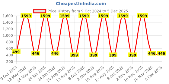 myntra.com ARTSY Blue 2 Pieces Poppy Artificial Flowers artsy Price History Graph from 9 Oct 2024 to 5 Dec 2025