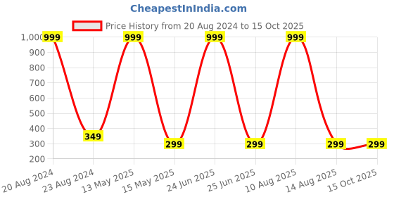 myntra.com ARTSY Blue Rose Artificial Flower artsy Price History Graph from 20 Aug 2024 to 14 Oct 2025