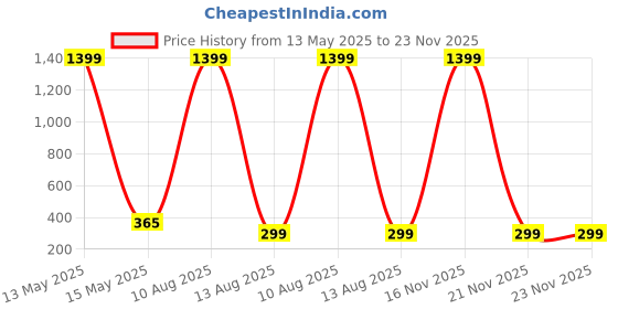 myntra.com ARTSY Coffee Brown 2 Pieces Poppy Artificial Flower artsy Price History Graph from 13 May 2025 to 23 Nov 2025