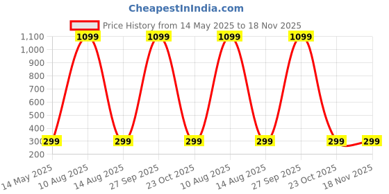 myntra.com ARTSY Coffee Brown & Green Peony Artificial Flower artsy Price History Graph from 14 May 2025 to 18 Nov 2025