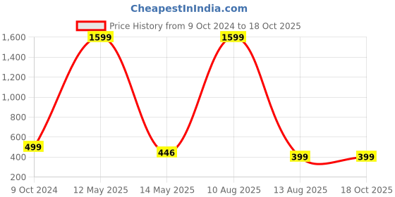 myntra.com ARTSY Cream 2 Pieces Poppy Artificial Flowers artsy Price History Graph from 9 Oct 2024 to 18 Oct 2025