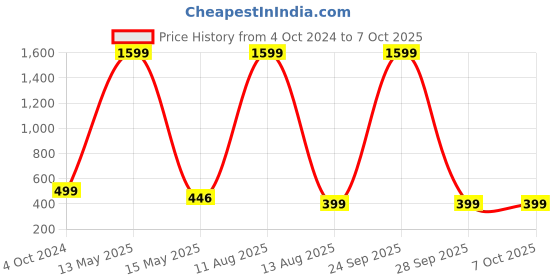 myntra.com ARTSY Cream 2 Pieces Poppy Azalea Artificial Flowers With Pots artsy Price History Graph from 4 Oct 2024 to 7 Oct 2025