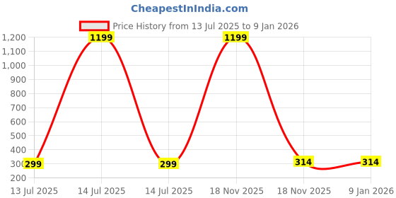 myntra.com ARTSY Cream-Coloured 1 Pieces Hanging Sunflower Artificial Flower artsy Price History Graph from 13 Jul 2025 to 6 Jan 2026