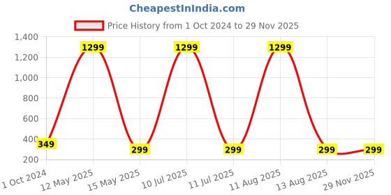 myntra.com ARTSY Cream-Coloured 1 Pieces Peony Artificial Flower artsy Price History Graph from 1 Oct 2024 to 27 Nov 2025