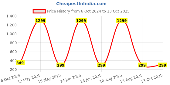 myntra.com ARTSY Cream-Coloured 1 Pieces Peony Artificial Flower artsy Price History Graph from 6 Oct 2024 to 13 Oct 2025