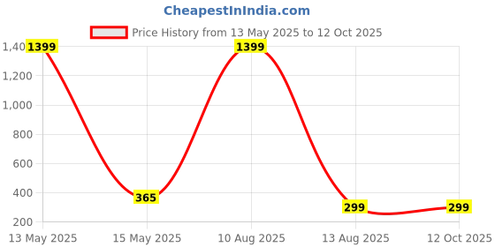 myntra.com ARTSY Cream-Coloured 2 Pieces Artificial Flower artsy Price History Graph from 13 May 2025 to 11 Oct 2025