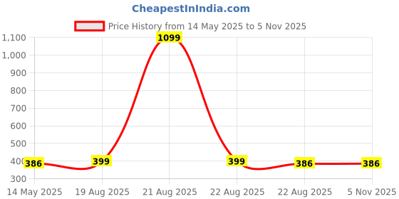 myntra.com ARTSY Cream-Coloured & Green 2 Pieces Cherry Blossom Artificial Flowers artsy Price History Graph from 14 May 2025 to 5 Nov 2025