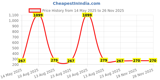 myntra.com ARTSY Cream-Coloured & Orange Cherry Blossom Artificial Flower artsy Price History Graph from 14 May 2025 to 25 Nov 2025