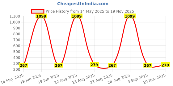 myntra.com ARTSY Cream-Coloured & Peach-Coloured Cherry Blossom Artificial Flower artsy Price History Graph from 14 May 2025 to 18 Nov 2025