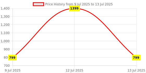 myntra.com ARTSY Cream-Coloured & Purple Peony Artificial Flower With Pot artsy Price History Graph from 9 Jul 2025 to 13 Jul 2025
