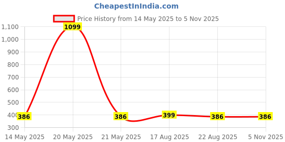 myntra.com ARTSY Cream-Coloured & White 2 Pieces Cherry Blossom Artificial Flowers artsy Price History Graph from 14 May 2025 to 4 Nov 2025