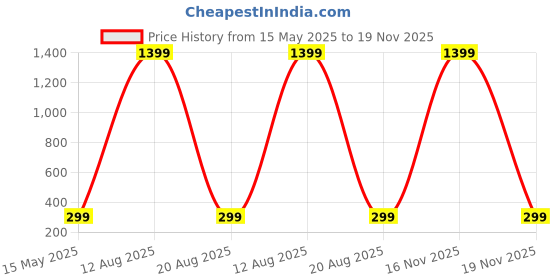myntra.com ARTSY Cream-Coloured Cherry Blossom Artificial Flower With Pot artsy Price History Graph from 15 May 2025 to 18 Nov 2025
