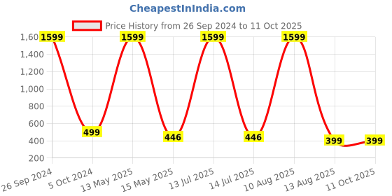 myntra.com ARTSY Cream Gladiolus Artificial Flower artsy Price History Graph from 26 Sep 2024 to 11 Oct 2025