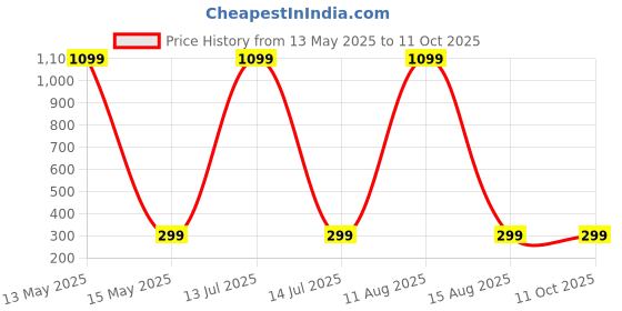 myntra.com ARTSY Cream Poppy Artificial Flower artsy Price History Graph from 13 May 2025 to 10 Oct 2025