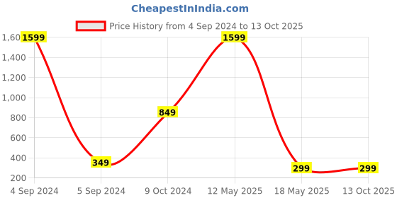 myntra.com ARTSY Cream Poppy Artificial Flower artsy Price History Graph from 4 Sep 2024 to 12 Oct 2025