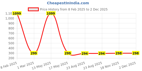 myntra.com ARTSY Gold Eucalyptus Artificial Plants artsy Price History Graph from 8 Feb 2025 to 2 Dec 2025