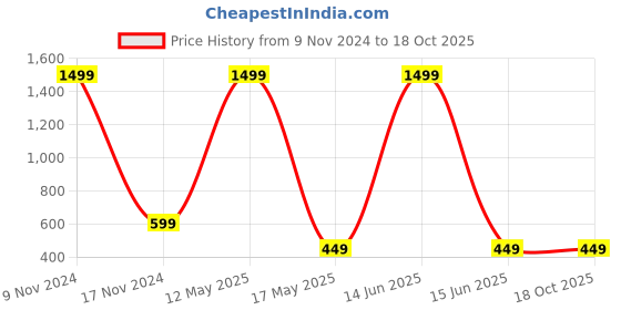 myntra.com ARTSY Gold-Toned 4 Pieces Stick Artificial Flower artsy Price History Graph from 9 Nov 2024 to 17 Oct 2025