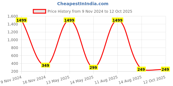 myntra.com ARTSY Gold-Toned Stick Artificial Flower artsy Price History Graph from 9 Nov 2024 to 12 Oct 2025