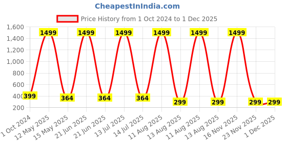 myntra.com ARTSY Green 1 Pieces Croton Artificial Plant With Pot artsy Price History Graph from 1 Oct 2024 to 30 Nov 2025