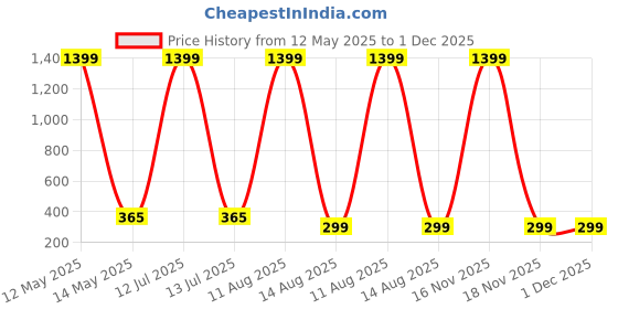 myntra.com ARTSY Green 1 Pieces Monstera Deliciosa Artificial Flower artsy Price History Graph from 12 May 2025 to 1 Dec 2025