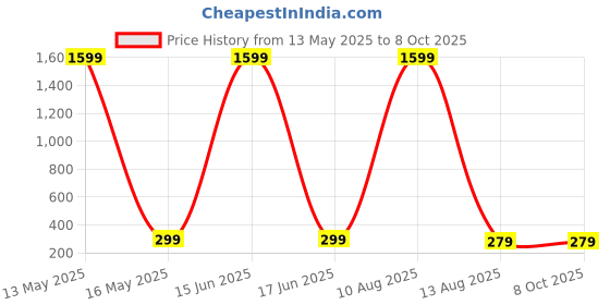 myntra.com ARTSY Green 2 Pieces Non-Hanging Maple Artificial Plant artsy Price History Graph from 13 May 2025 to 8 Oct 2025