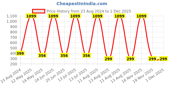 myntra.com ARTSY Green 2Pcs Artificial Flowers & Plants artsy Price History Graph from 23 Aug 2024 to 30 Nov 2025