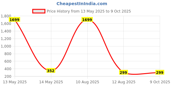 myntra.com ARTSY Green & Grey Maple Artificial Plant With Pot artsy Price History Graph from 13 May 2025 to 7 Oct 2025