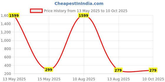 myntra.com ARTSY Green & Orange 2 Pieces Maple Artificial Plant With Pot artsy Price History Graph from 13 May 2025 to 10 Oct 2025