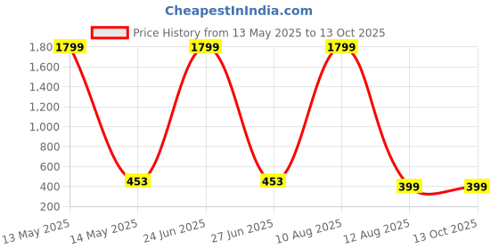 myntra.com ARTSY Green & Orange Maple Artificial Plant With Pot artsy Price History Graph from 13 May 2025 to 13 Oct 2025