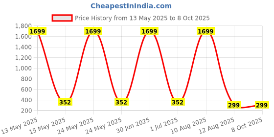 myntra.com ARTSY Green & Red Maple Artificial Plant With Pot artsy Price History Graph from 13 May 2025 to 7 Oct 2025