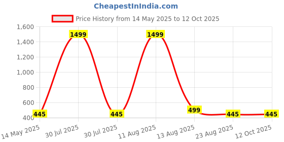myntra.com ARTSY Green & Red Orchid Artificial Flower artsy Price History Graph from 14 May 2025 to 12 Oct 2025