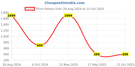 myntra.com ARTSY Green & White Ivy Non-Hanging Artificial Flower artsy Price History Graph from 28 Aug 2024 to 13 Oct 2025