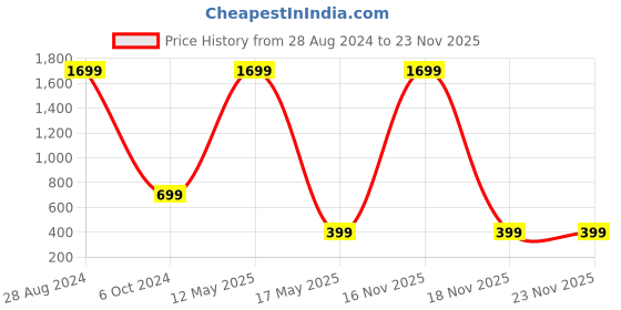 myntra.com ARTSY Green & White Ivy Non-Hanging Artificial Flower artsy Price History Graph from 28 Aug 2024 to 22 Nov 2025