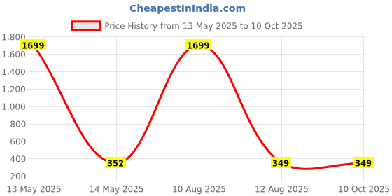 myntra.com ARTSY Green & White Maple Artificial Plant artsy Price History Graph from 13 May 2025 to 9 Oct 2025