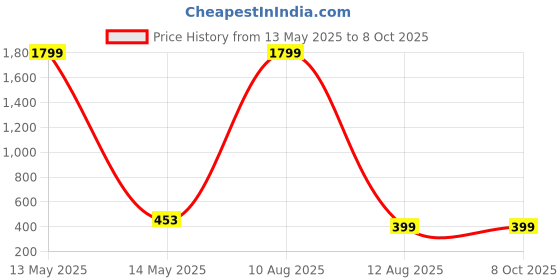 myntra.com ARTSY Green & White Maple Artificial Plant With Pot artsy Price History Graph from 13 May 2025 to 7 Oct 2025