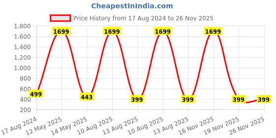 myntra.com ARTSY Green & Yellow 2 Pieces Jasmine Non Hanging Artificial Flowers artsy Price History Graph from 17 Aug 2024 to 25 Nov 2025