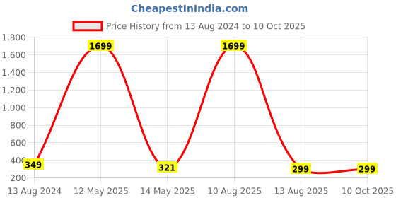 myntra.com ARTSY Green & Yellow Jasmine Non Artificial Flower artsy Price History Graph from 13 Aug 2024 to 9 Oct 2025