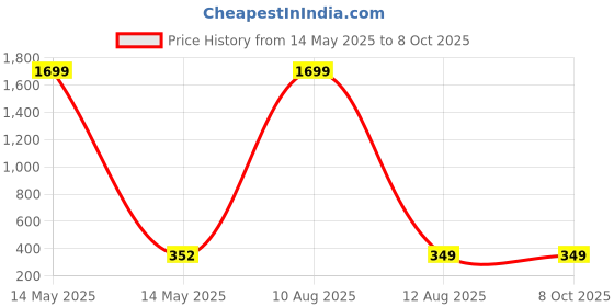 myntra.com ARTSY Green & Yellow Maple Artificial Plant artsy Price History Graph from 14 May 2025 to 7 Oct 2025