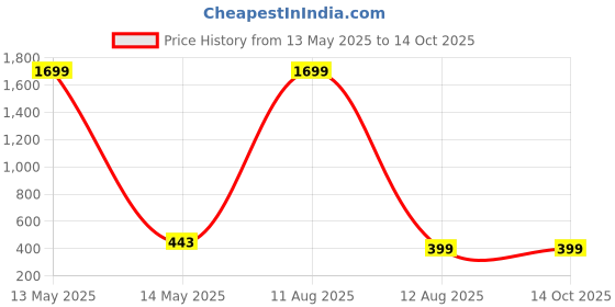 myntra.com ARTSY Green & Yellow Maple Artificial Plant With Pot artsy Price History Graph from 13 May 2025 to 13 Oct 2025