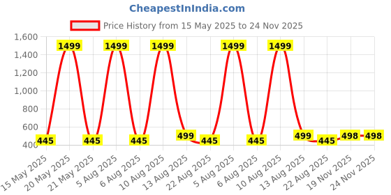 myntra.com ARTSY Green Embroidered Wooden Multi-Utility Organisers artsy Price History Graph from 15 May 2025 to 24 Nov 2025