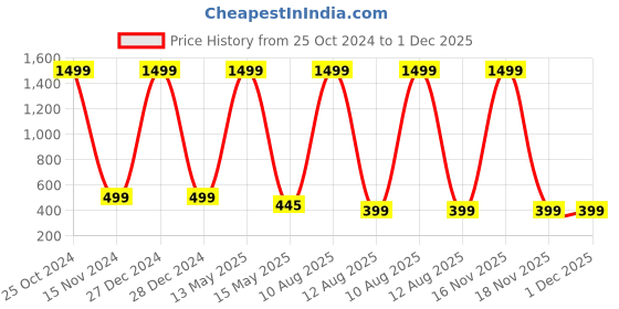 myntra.com ARTSY Green Eucalyptus Artificial Plant With Pot artsy Price History Graph from 25 Oct 2024 to 30 Nov 2025
