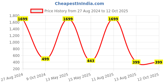 myntra.com ARTSY Green Ivy Artificial Flower With Pot artsy Price History Graph from 27 Aug 2024 to 12 Oct 2025