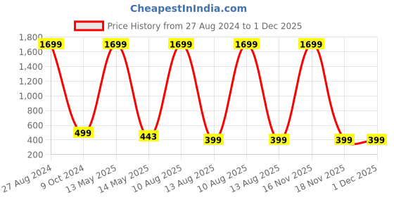 myntra.com ARTSY Green lvy Artificial Plant With Pot artsy Price History Graph from 27 Aug 2024 to 1 Dec 2025