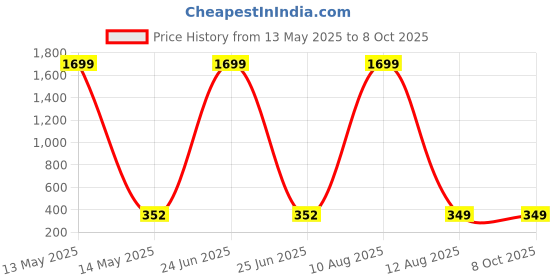 myntra.com ARTSY Green Maple Artificial Plant artsy Price History Graph from 13 May 2025 to 8 Oct 2025