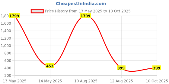 myntra.com ARTSY Green Maple Artificial Plant With Pot artsy Price History Graph from 13 May 2025 to 9 Oct 2025
