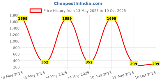 myntra.com ARTSY Green Maple Artificial Plant With Pot artsy Price History Graph from 13 May 2025 to 9 Oct 2025